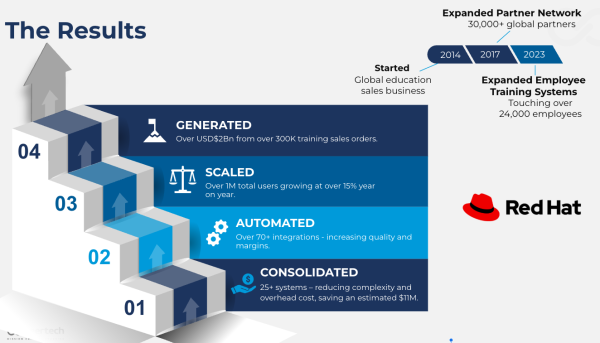 RedHat-Seertech-extended-enterprise-LMS-results Red Hat and Seertech results of extended enterprise solution