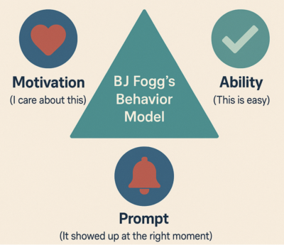 BJ Fogg’s Behavior model for notificattions BJ Fogg's behavior model of motivation, ability, and prompts illustrated in shapes